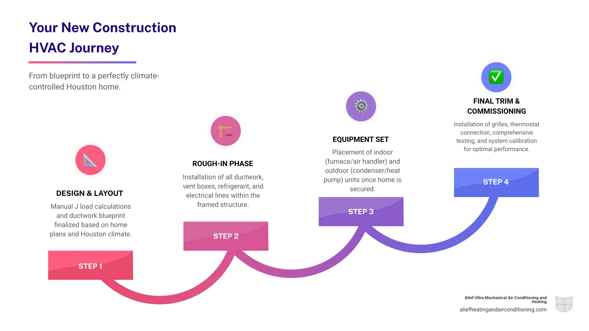Infographic showing the new construction HVAC process: Design phase with Manual J calculations and ductwork layout, Rough-in phase with ductwork installation in open framing, Equipment set phase with indoor and outdoor unit installation, and Final trim phase with startup and commissioning, all coordinated with Houston building timeline - new construction hvac houston infographic step-infographic-4-steps