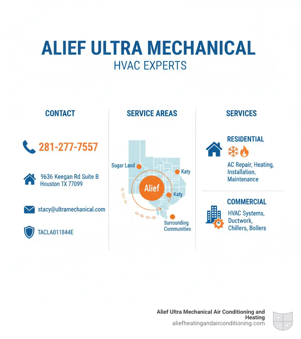 Detailed contact information and service areas for Alief Ultra Mechanical, including their physical address at 9636 Keegan Rd Suite B Houston TX 77099, phone number 281-277-7557, service coverage map of Houston area including Alief, Sugar Land, Katy, and surrounding communities, plus their comprehensive HVAC services for residential and commercial clients - alief ultra mechanical address infographic 