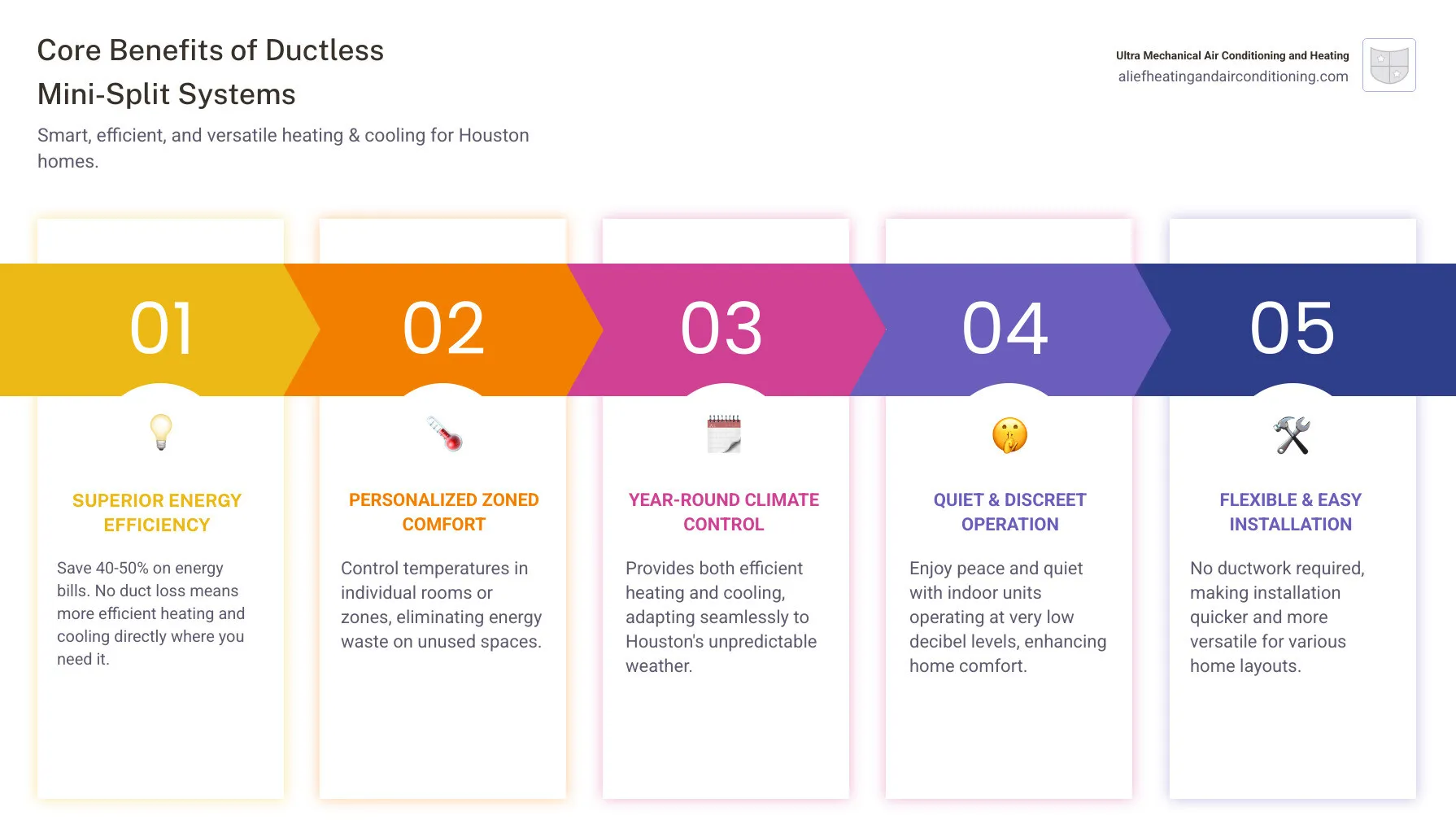 Infographic showing the core benefits of ductless mini-split heating and cooling systems including energy efficiency ratings, zoned temperature control capabilities, quiet operation levels, flexible installation options, and maintenance requirements for Houston climate conditions - split heater service houston infographic pillar-5-steps
