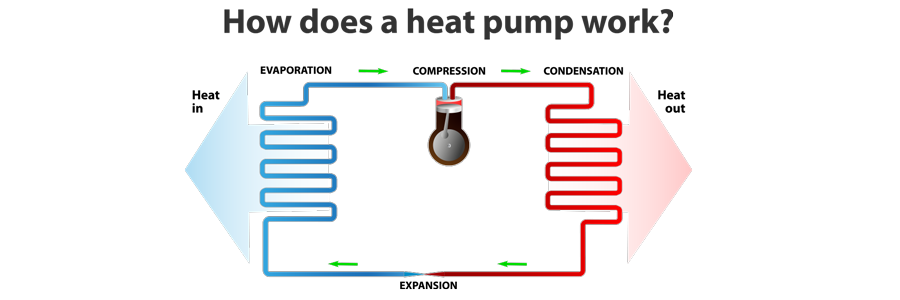 Heat Pump Services in Houston, Sugar Land, Katy, West University, Bellaire, Pearland, Richmond, Rosenberg, Fulshear, Stafford, Alief, Missouri City, TX and Surrounding Areas.