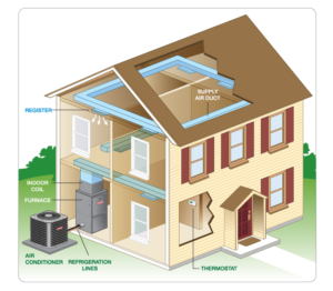 Central HVAC Repair Houston, Sugar Land, Katy, West University, Bellaire, Pearland, Richmond, Rosenberg, Fulshear, Stafford, Alief, Missouri City, TX and Surrounding Areas.